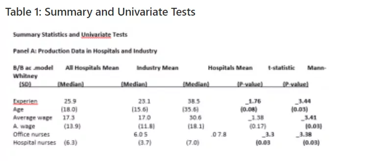 Table 1: Summary and Univariate Tests, Wage Analysis for Nurses Case Study