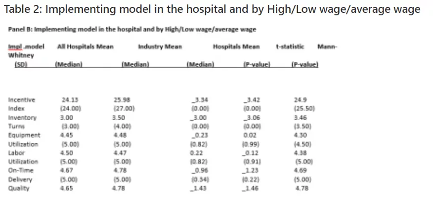 Table 2: Implementing model in the hospital and by High/Low wage/average wage